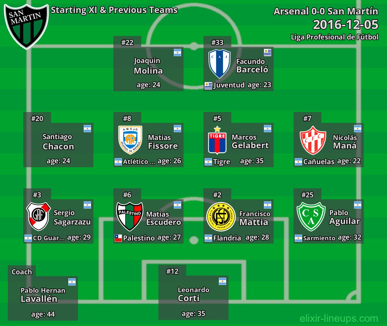 San Martín Starting XI & Previous Teams 2016-12-05