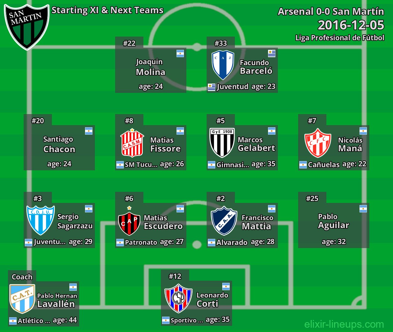 San Martín Starting XI & Next Teams 2016-12-05