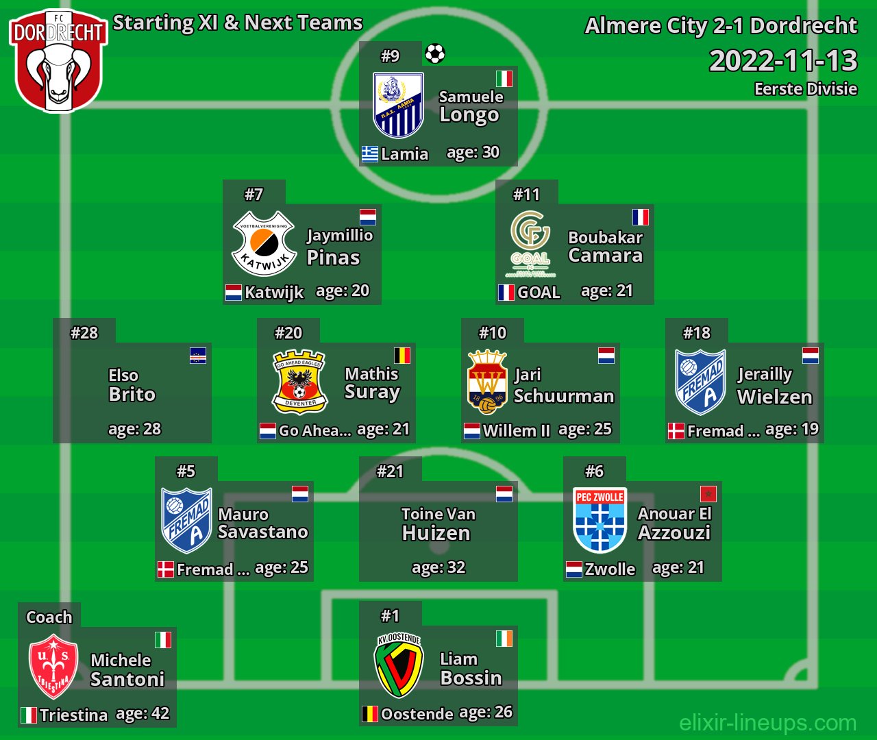 Dordrecht Starting XI & Next Teams 2022-11-13