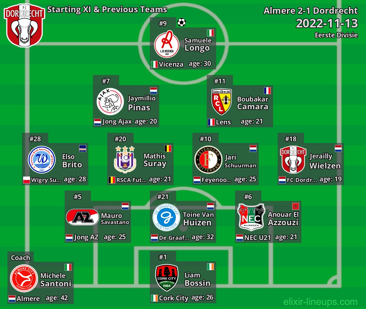 Dordrecht Starting XI & Previous Teams 2022-11-13