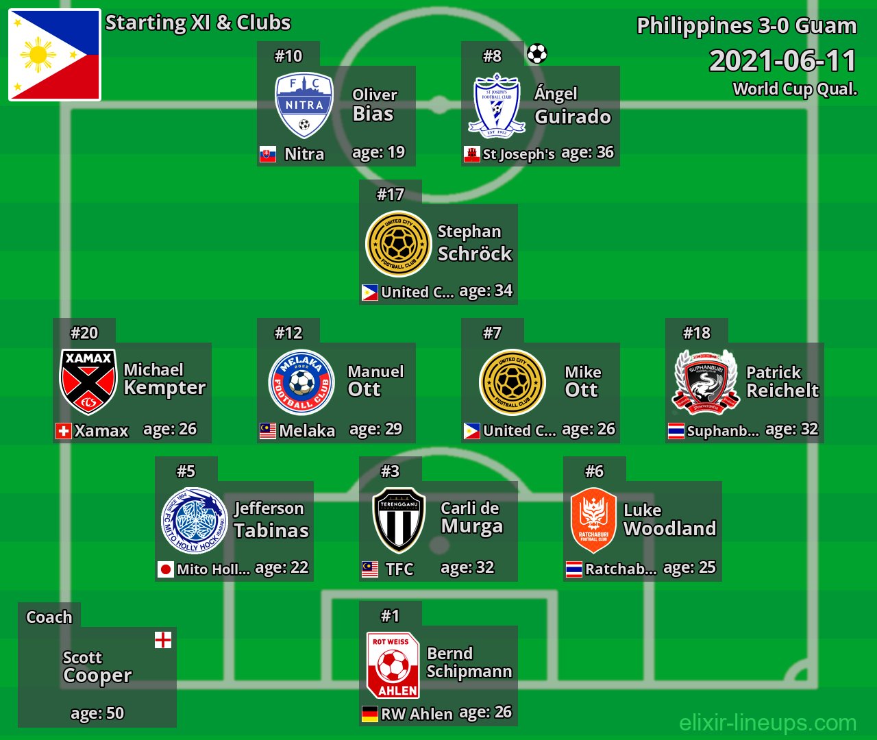 Philippines Starting XI 2021-06-11