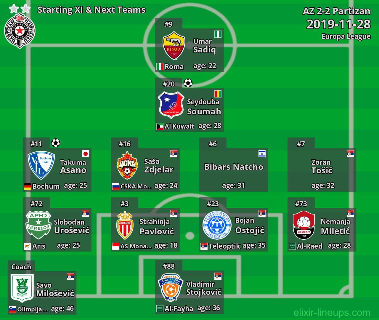 Partizan Starting XI & Next Teams 2019-11-28