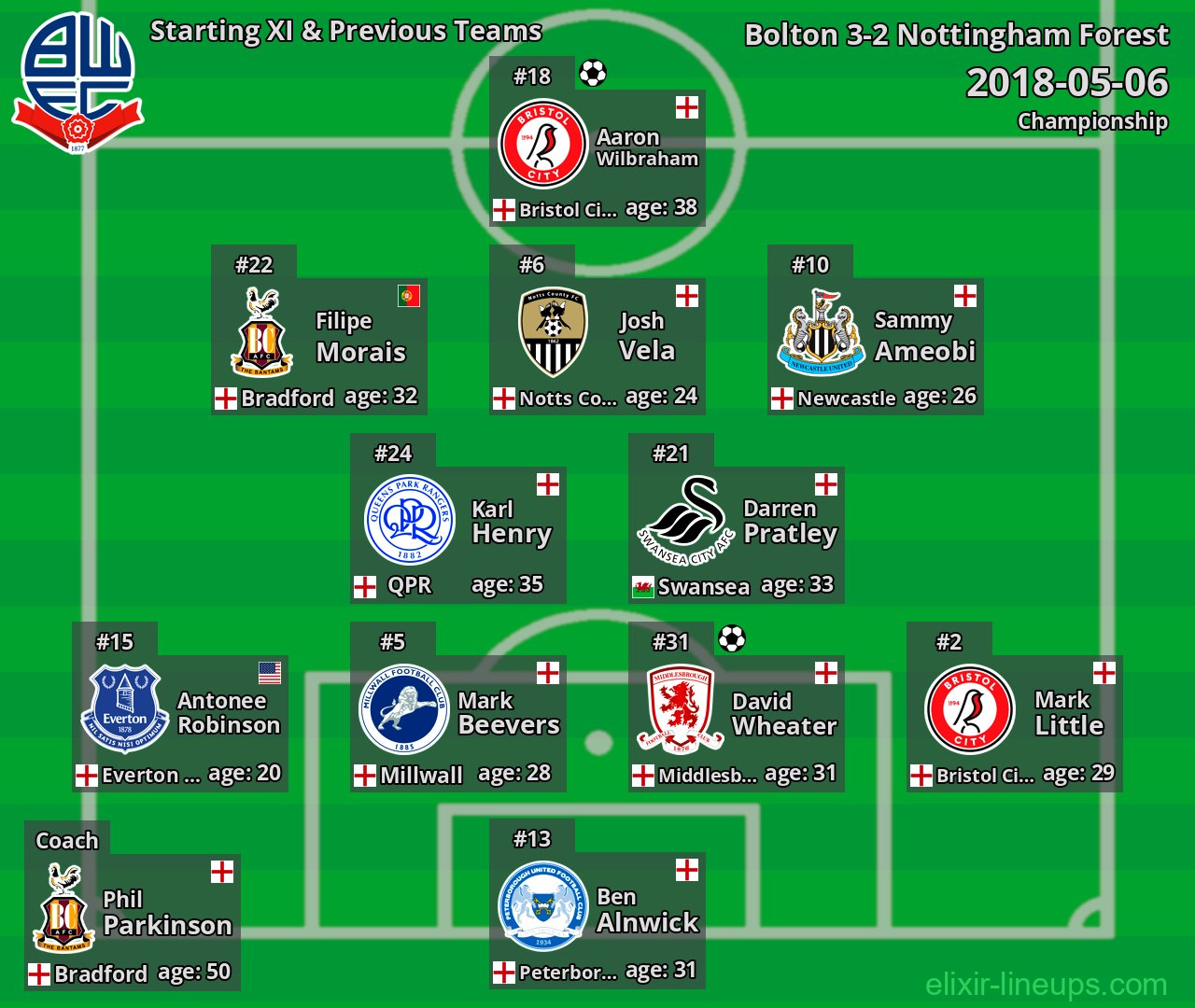 Bolton Starting XI & Previous Teams 2018-05-06