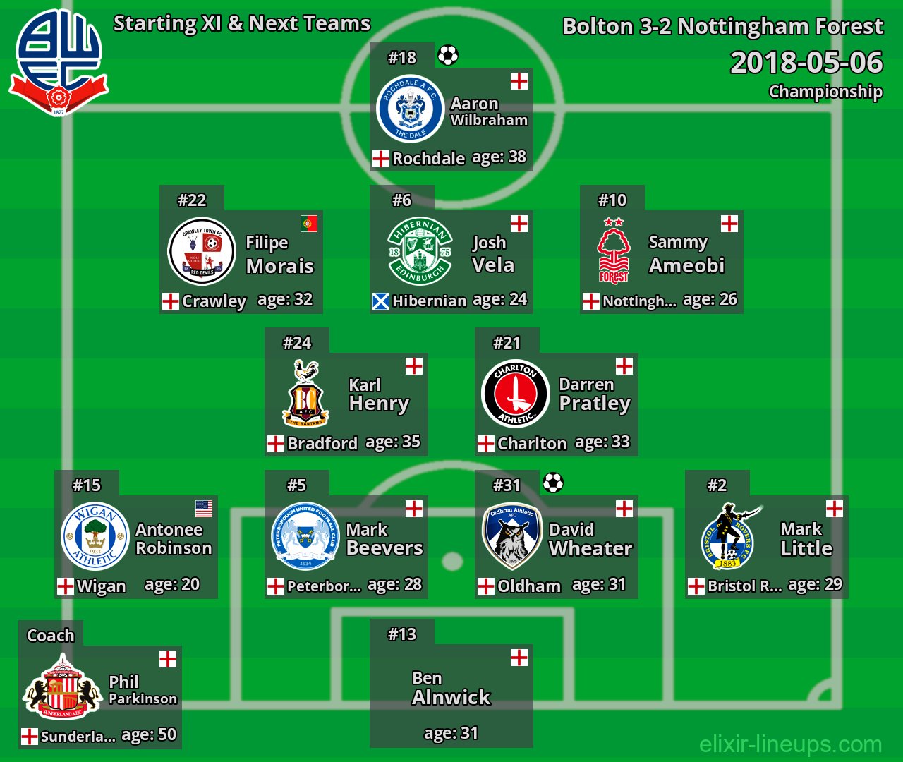 Bolton Starting XI & Next Teams 2018-05-06