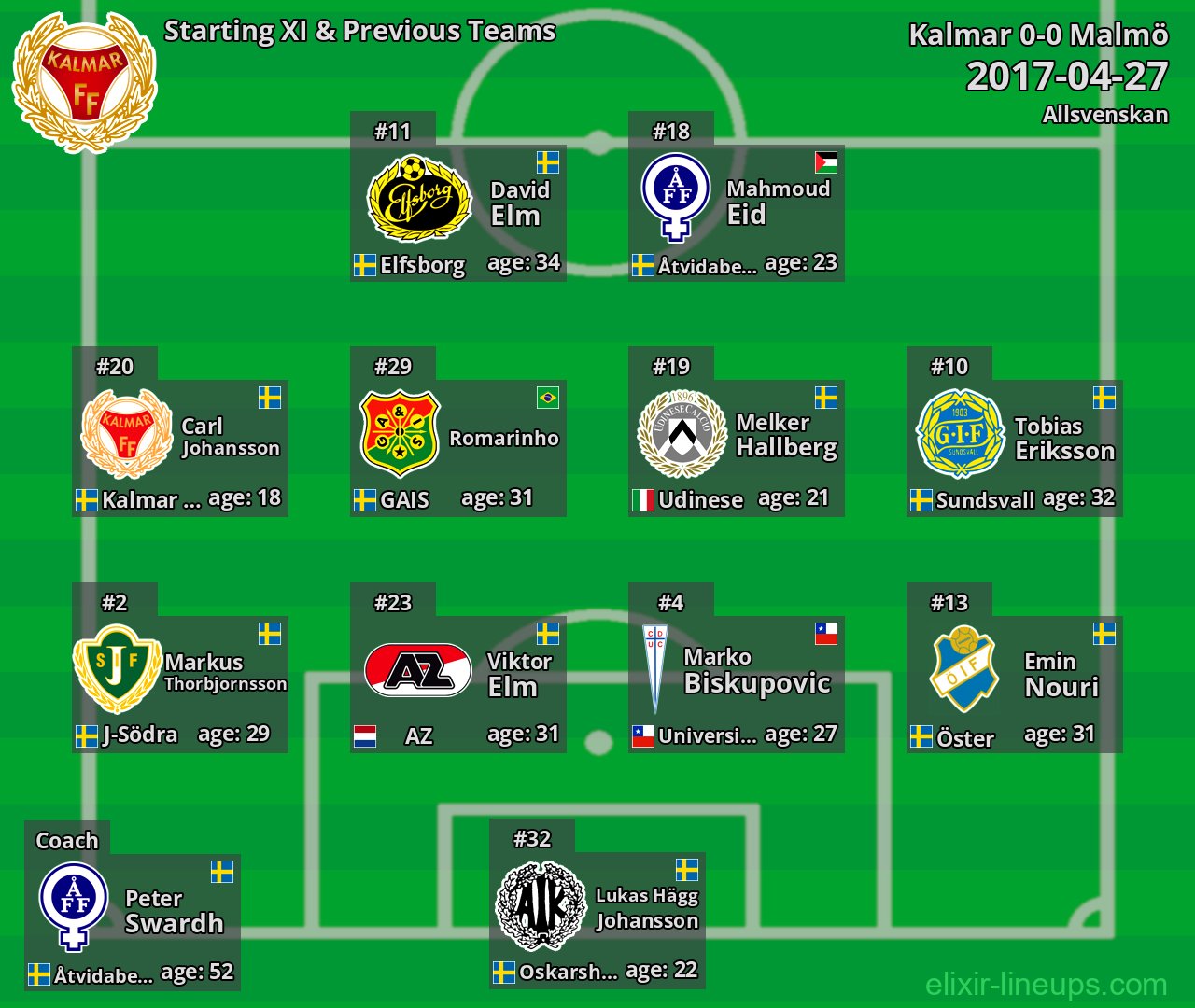 Kalmar Starting XI & Previous Teams 2017-04-27