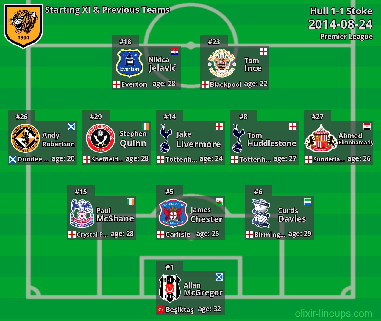 Hull Starting XI & Previous Teams 2014-08-24