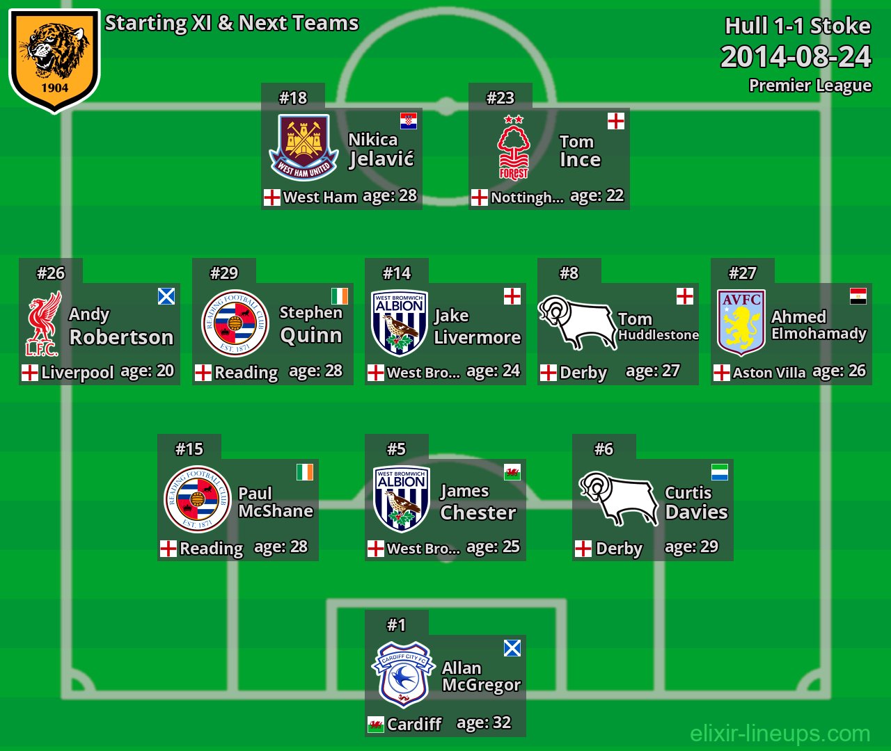 Hull Starting XI & Next Teams 2014-08-24
