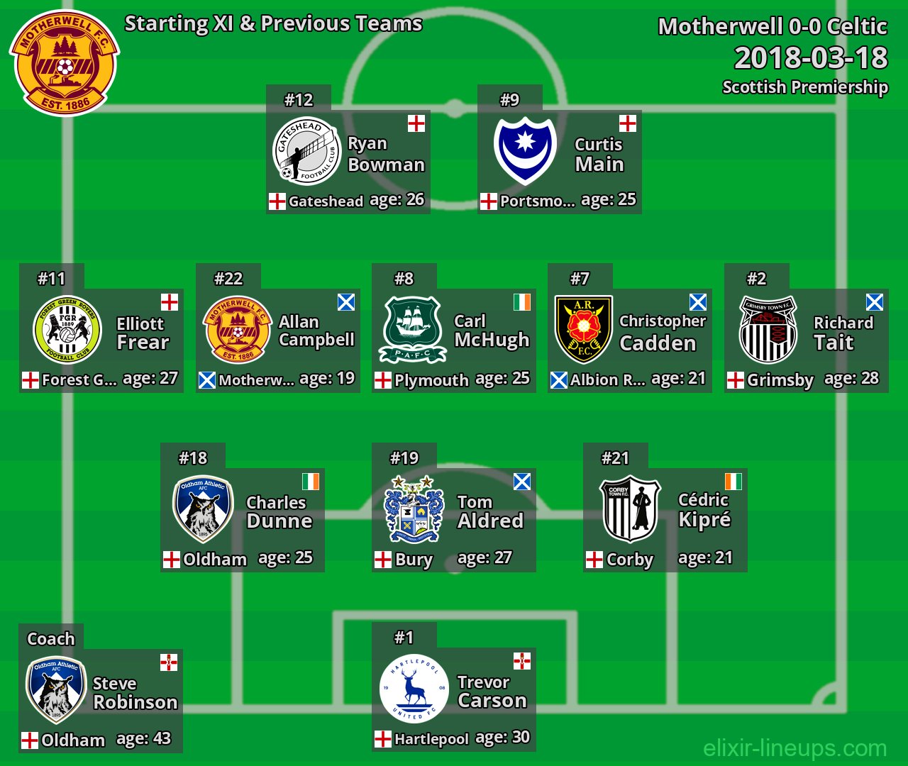 Motherwell Starting XI & Previous Teams 2018-03-18