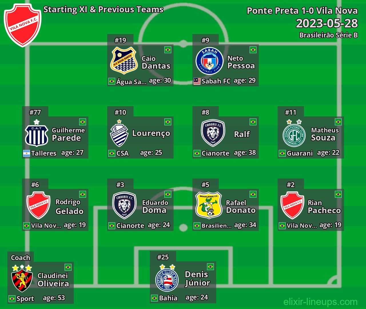Vila Nova Starting XI & Previous Teams 2023-05-28
