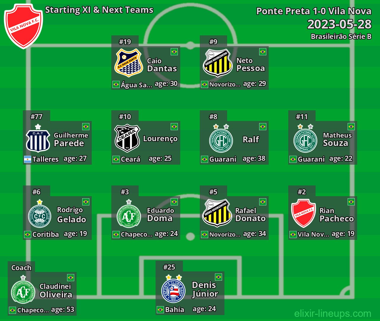 Vila Nova Starting XI & Next Teams 2023-05-28
