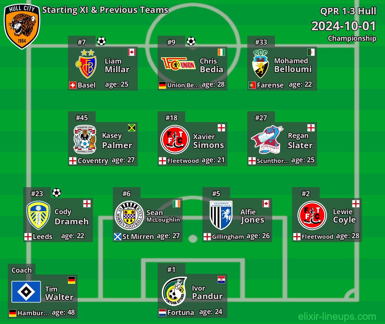 Hull Starting XI & Previous Teams 2024-10-01