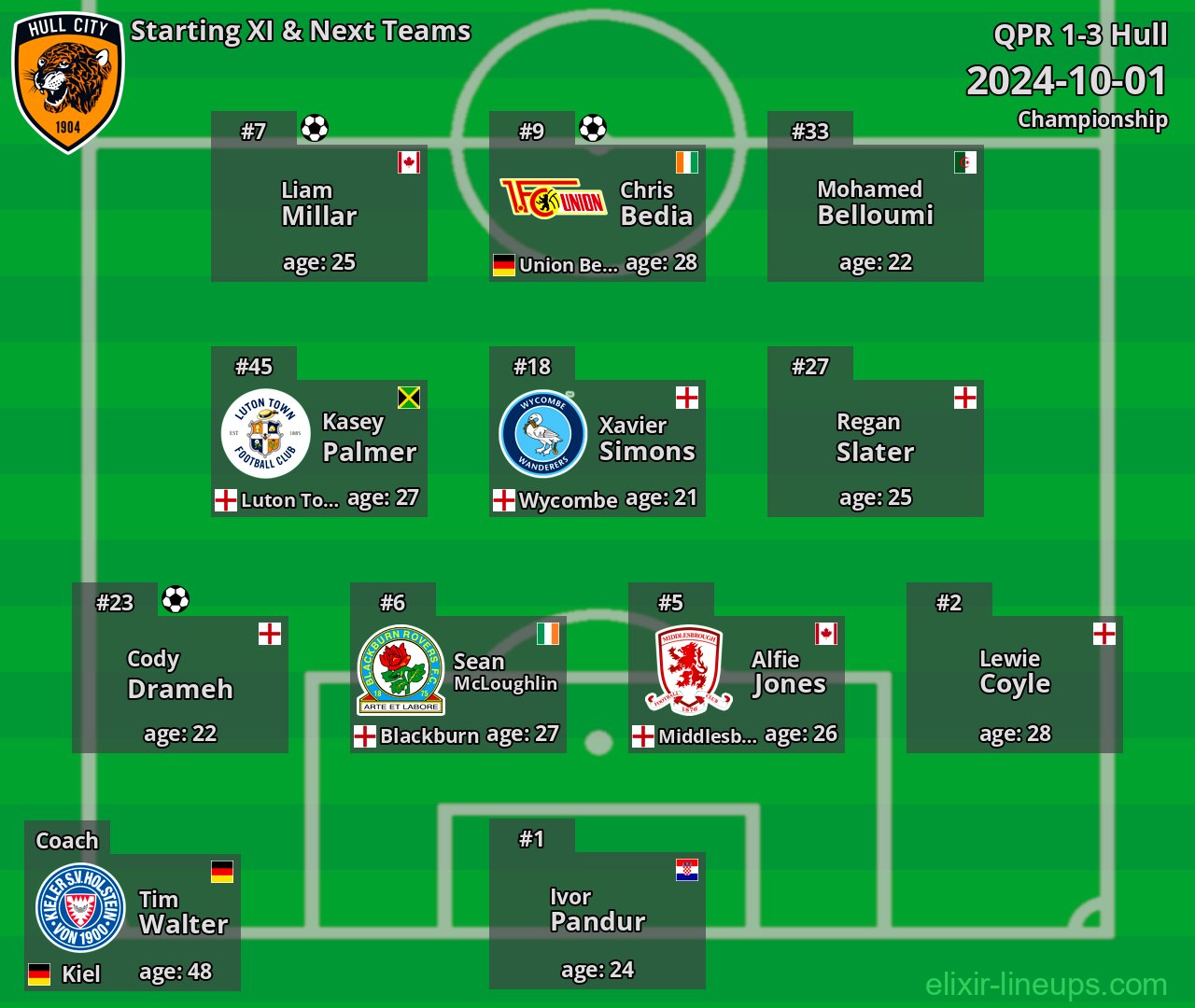 Hull Starting XI & Next Teams 2024-10-01