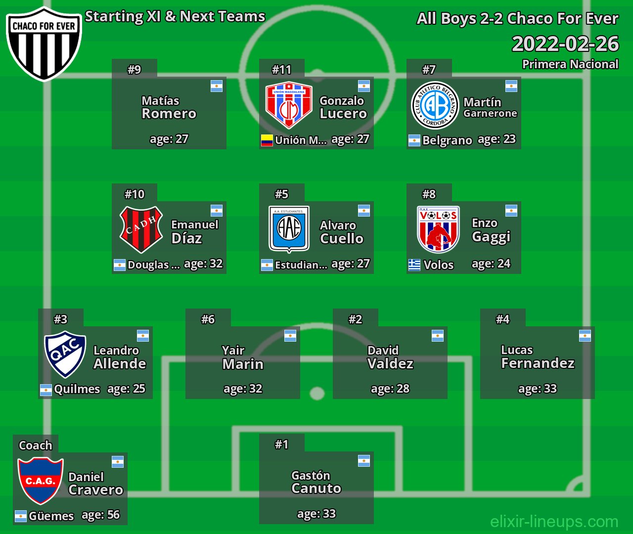 Chaco For Ever Starting XI & Next Teams 2022-02-26