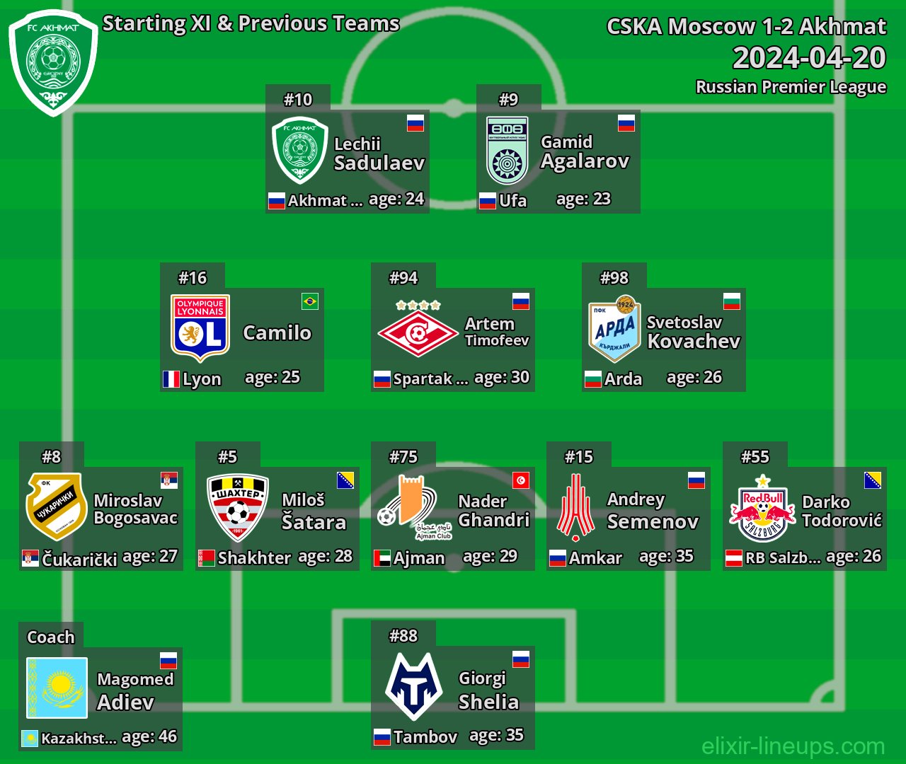 Akhmat Starting XI & Previous Teams 2024-04-20