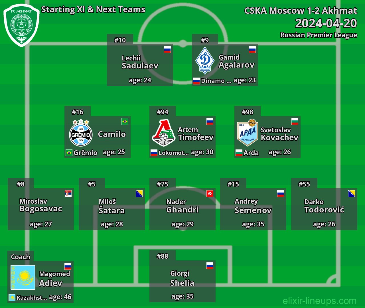 Akhmat Starting XI & Next Teams 2024-04-20