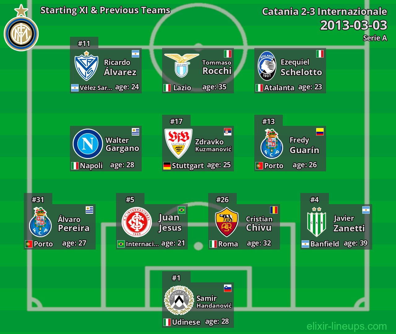Internazionale Starting XI & Previous Teams 2013-03-03