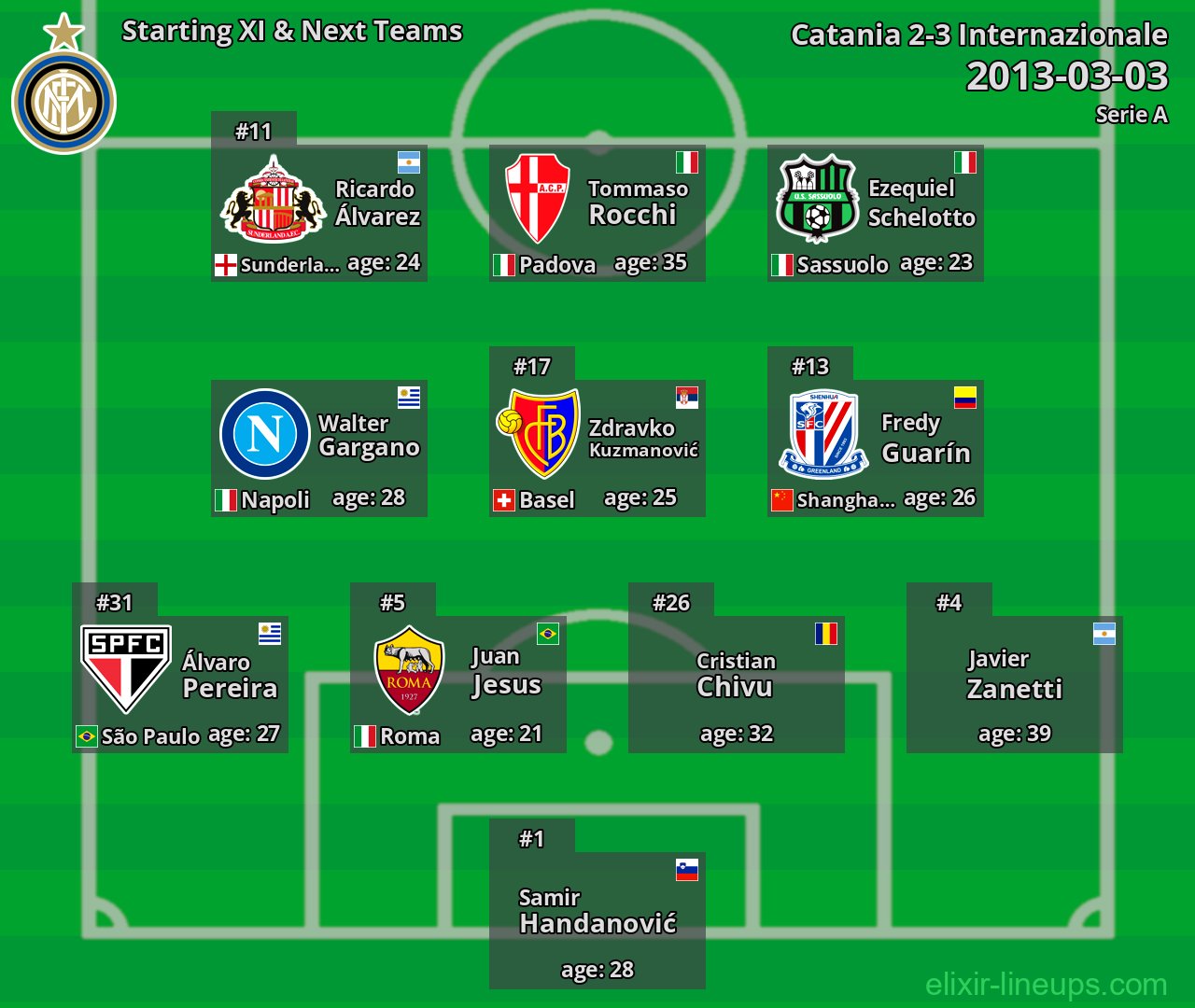 Internazionale Starting XI & Next Teams 2013-03-03