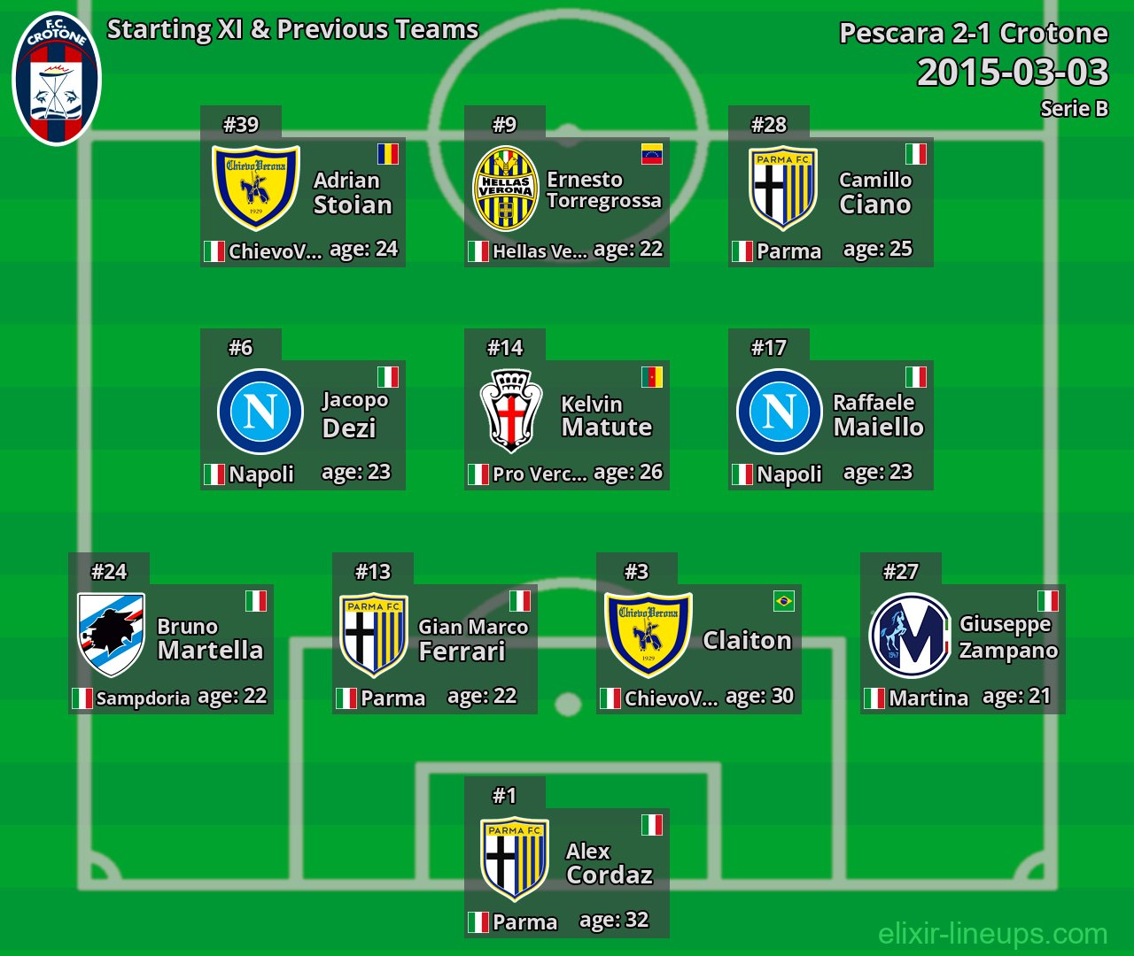 Crotone Starting XI & Previous Teams 2015-03-03
