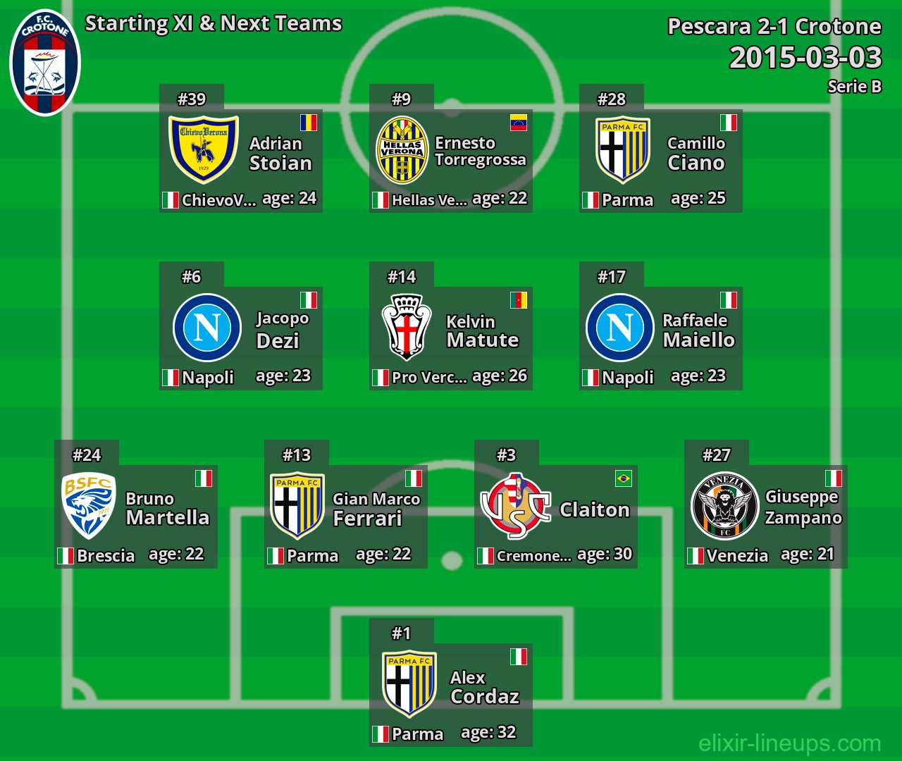 Crotone Starting XI & Next Teams 2015-03-03