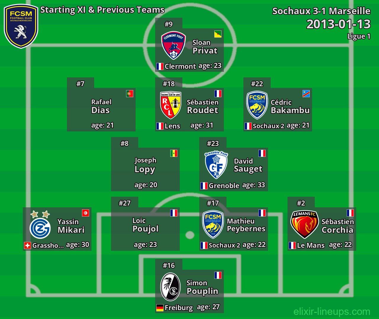 Sochaux Starting XI & Previous Teams 2013-01-13
