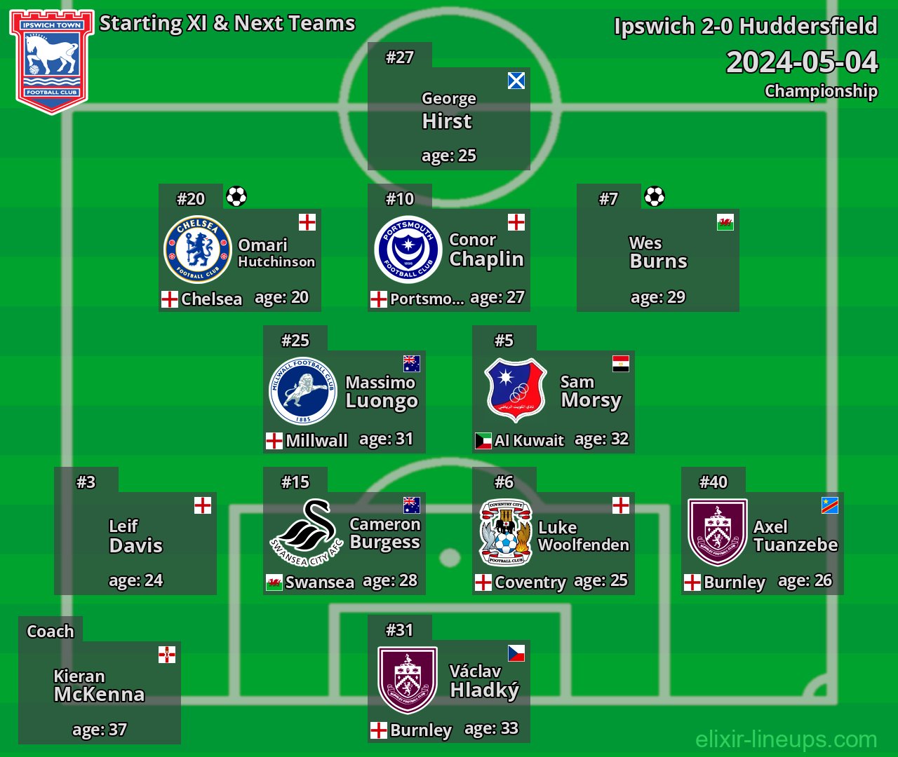Ipswich Starting XI & Next Teams 2024-05-04