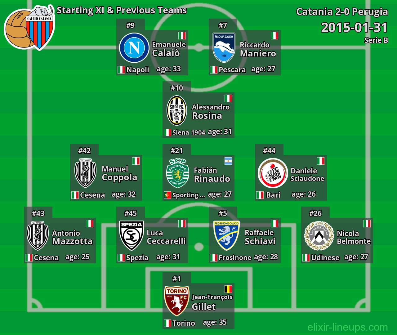 Catania Starting XI & Previous Teams 2015-01-31