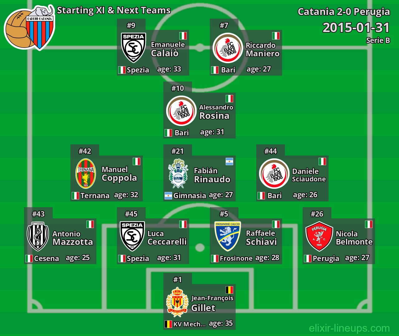 Catania Starting XI & Next Teams 2015-01-31