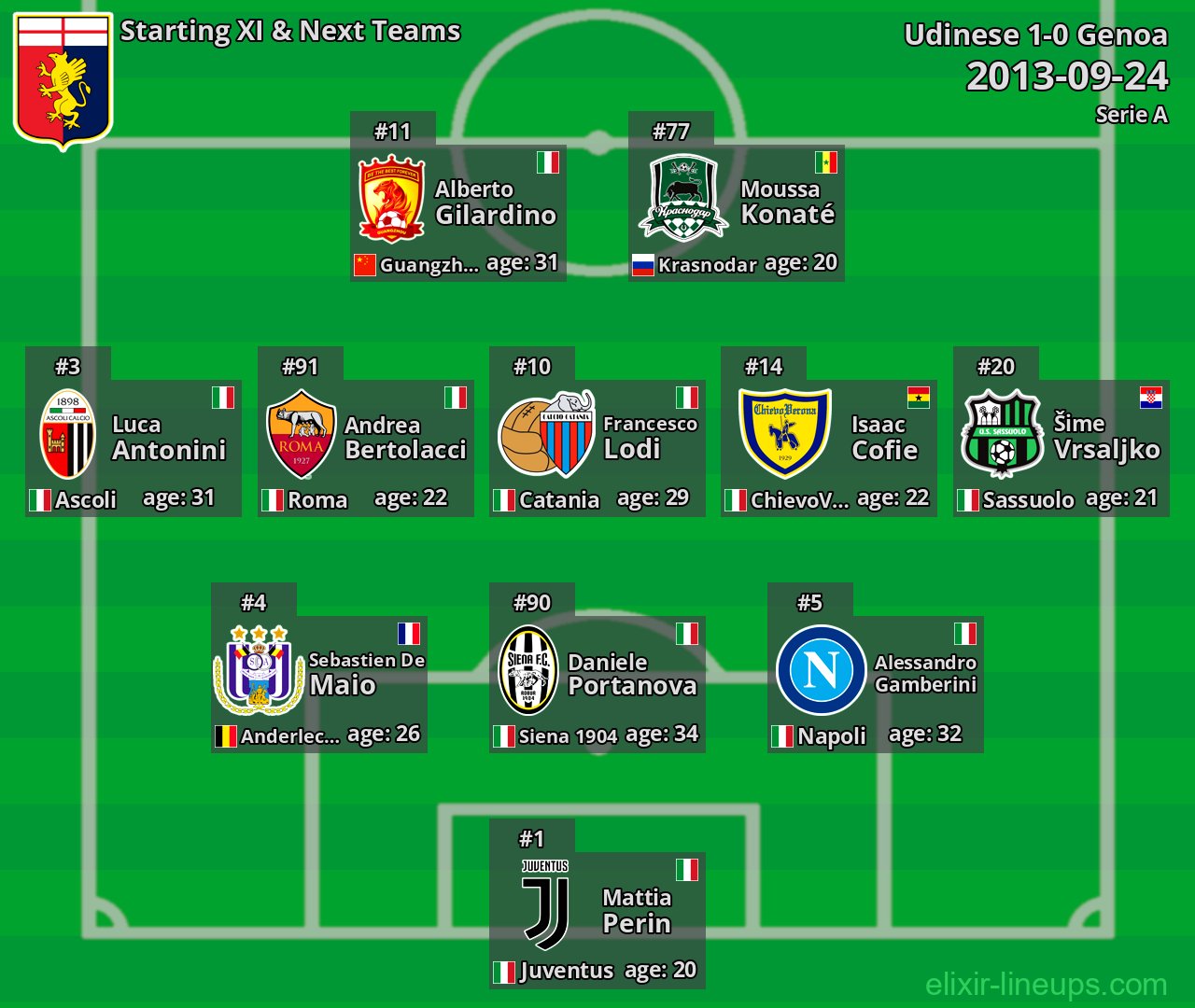 Genoa Starting XI & Next Teams 2013-09-24