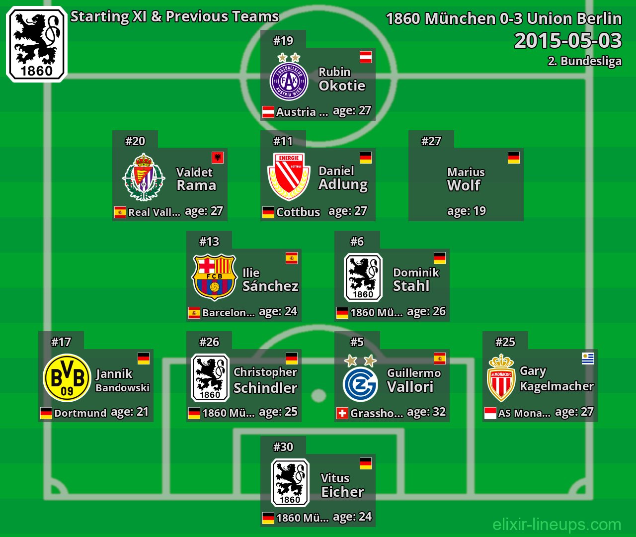 1860 München Starting XI & Previous Teams 2015-05-03