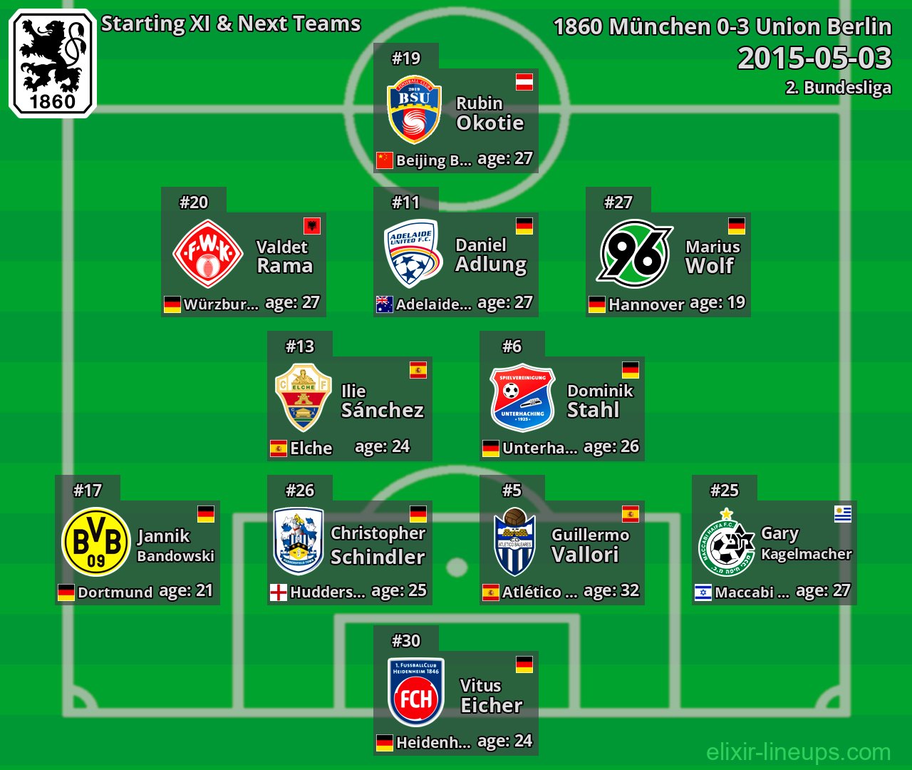 1860 München Starting XI & Next Teams 2015-05-03