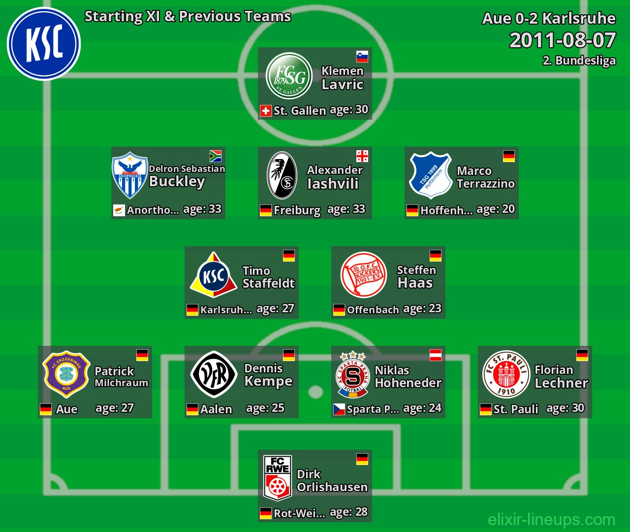 Karlsruhe Starting XI & Previous Teams 2011-08-07