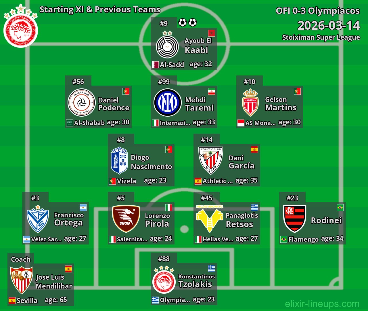 Olympiacos Starting XI & Previous Teams 2026-03-14
