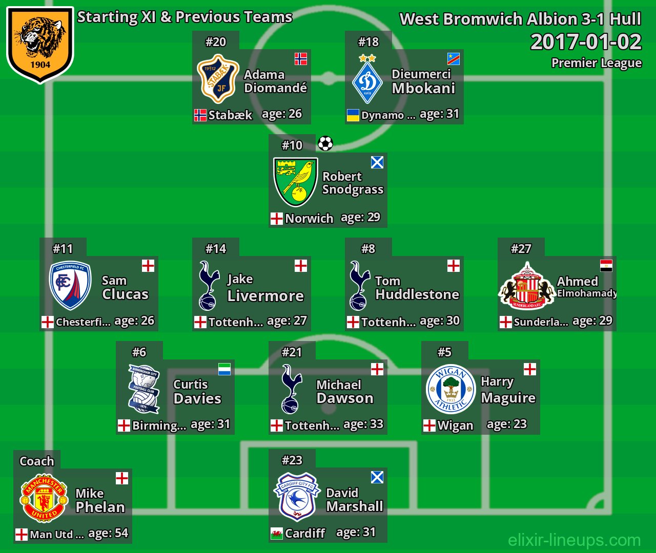 Hull Starting XI & Previous Teams 2017-01-02