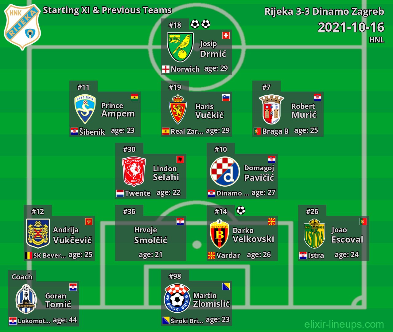 Rijeka Starting XI & Previous Teams 2021-10-16