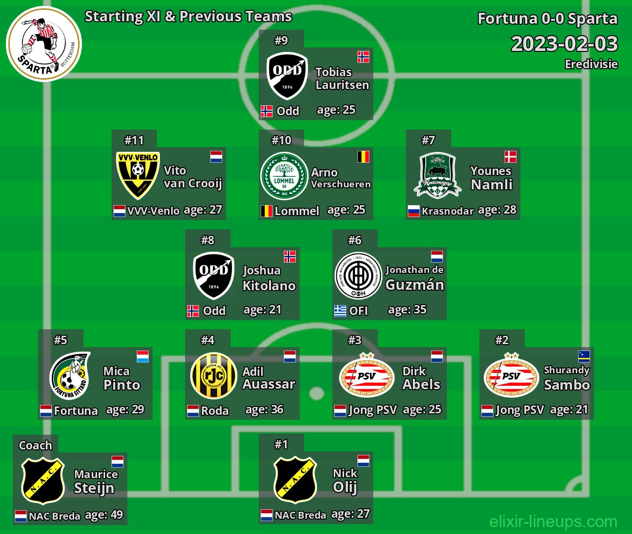 Sparta Starting XI & Previous Teams 2023-02-03