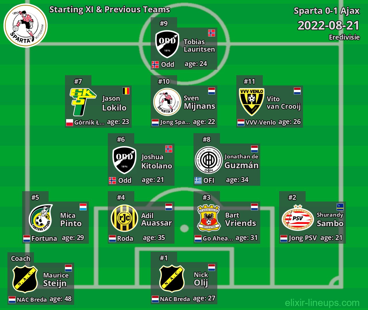 Sparta Starting XI & Previous Teams 2022-08-21