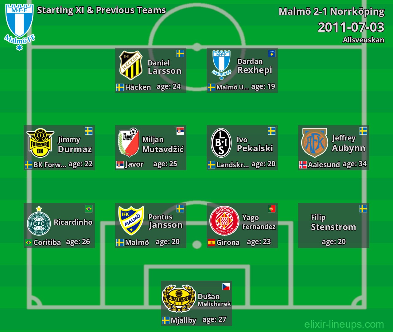 Malmö Starting XI & Previous Teams 2011-07-03