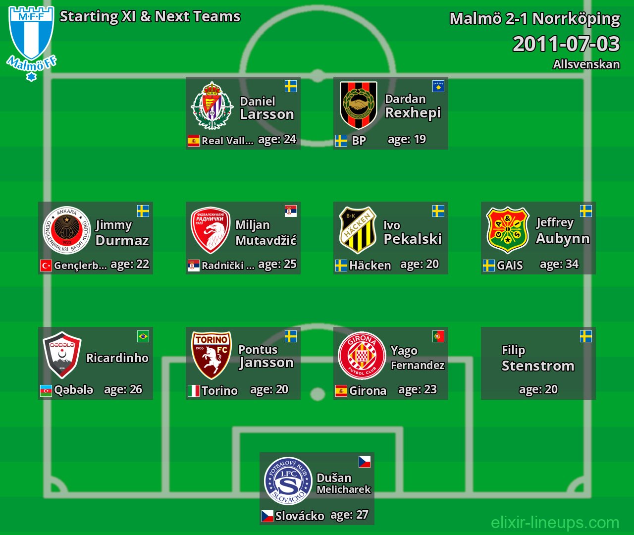 Malmö Starting XI & Next Teams 2011-07-03