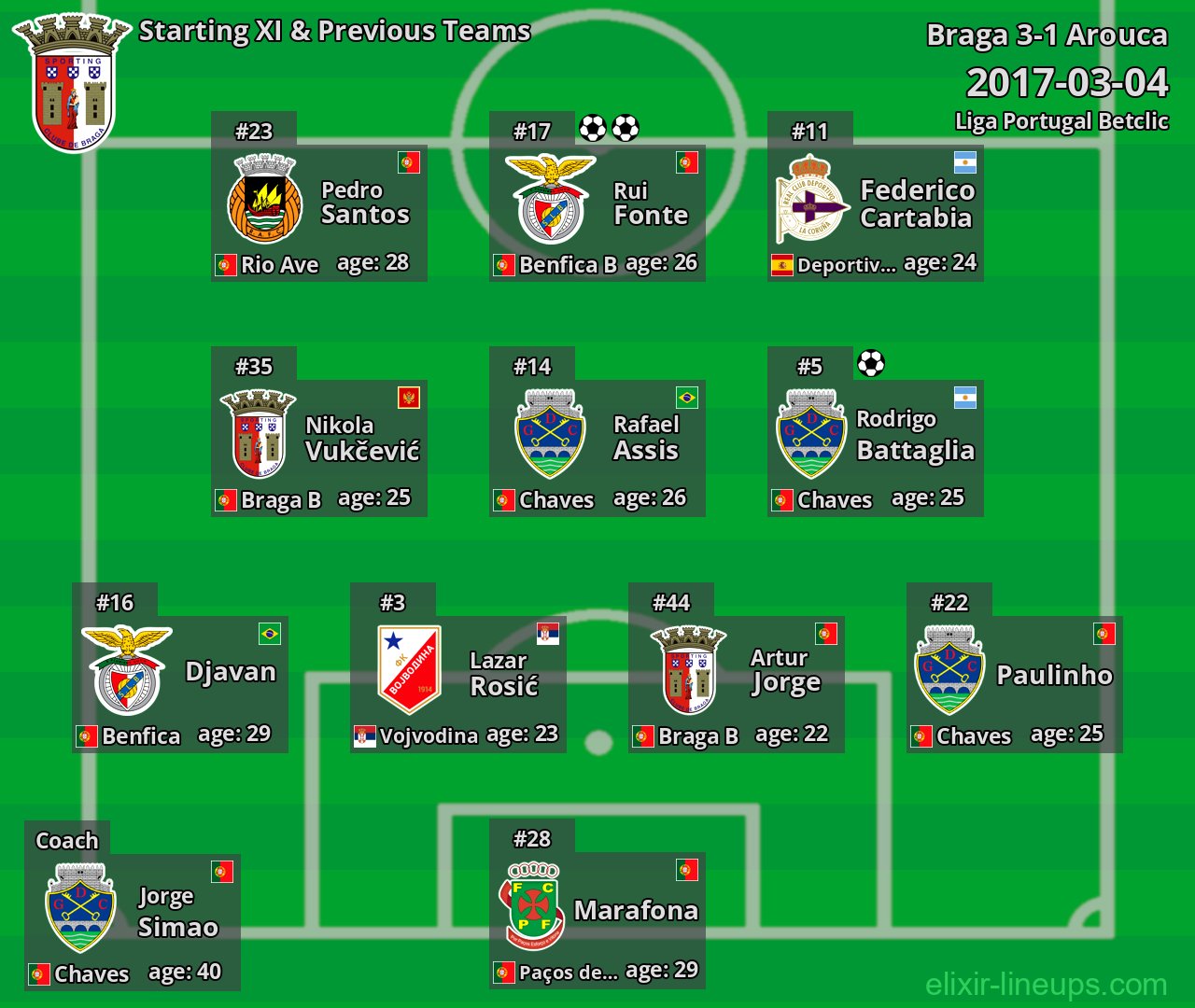 Braga Starting XI & Previous Teams 2017-03-04