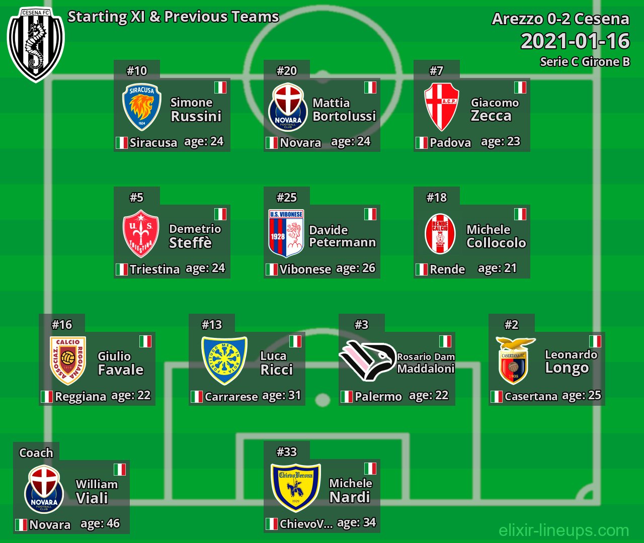 Cesena Starting XI & Previous Teams 2021-01-16