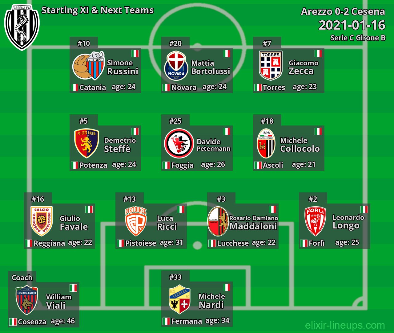 Cesena Starting XI & Next Teams 2021-01-16