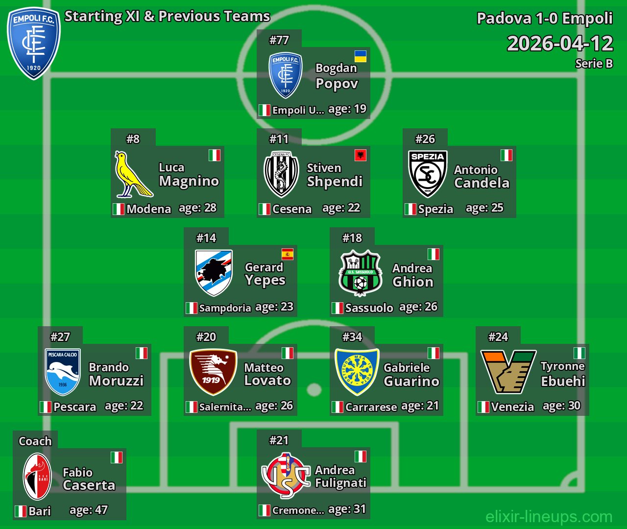 Empoli Starting XI & Previous Teams 2026-04-12