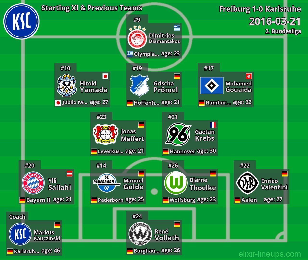 Karlsruhe Starting XI & Previous Teams 2016-03-21