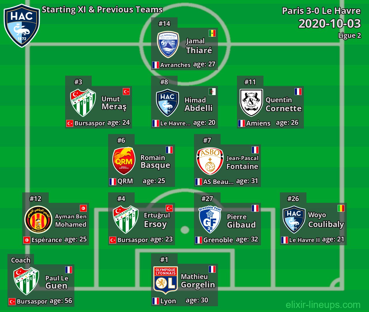 Le Havre Starting XI & Previous Teams 2020-10-03