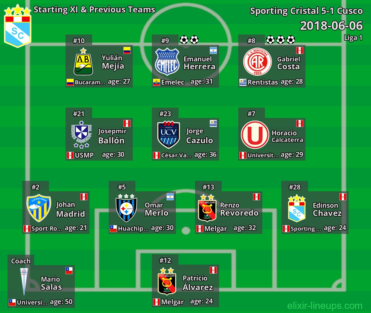Sporting Cristal Starting XI & Previous Teams 2018-06-06