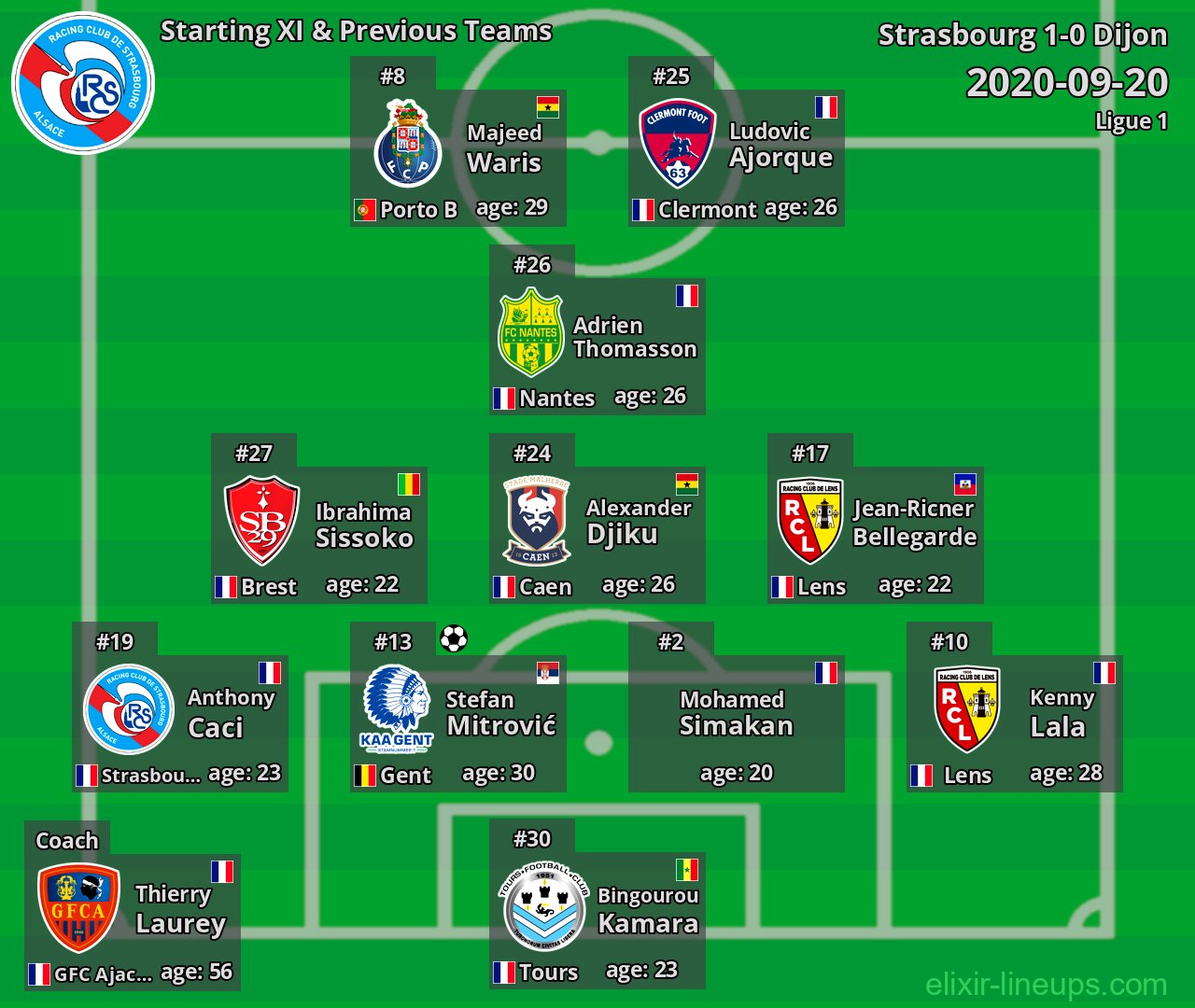 Strasbourg Starting XI & Previous Teams 2020-09-20