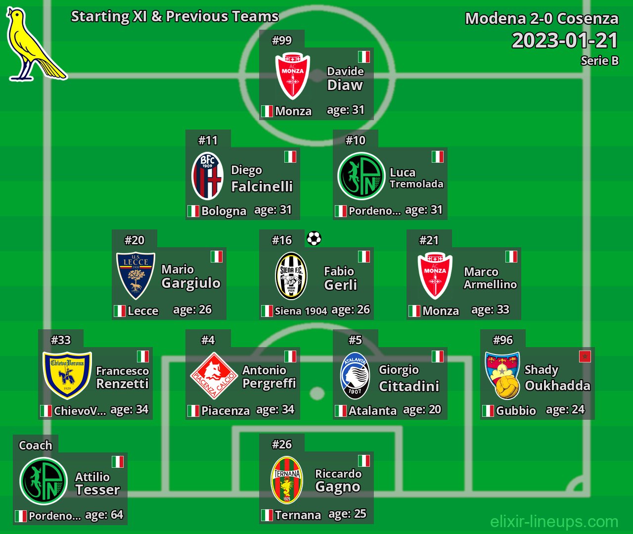 Modena Starting XI & Previous Teams 2023-01-21