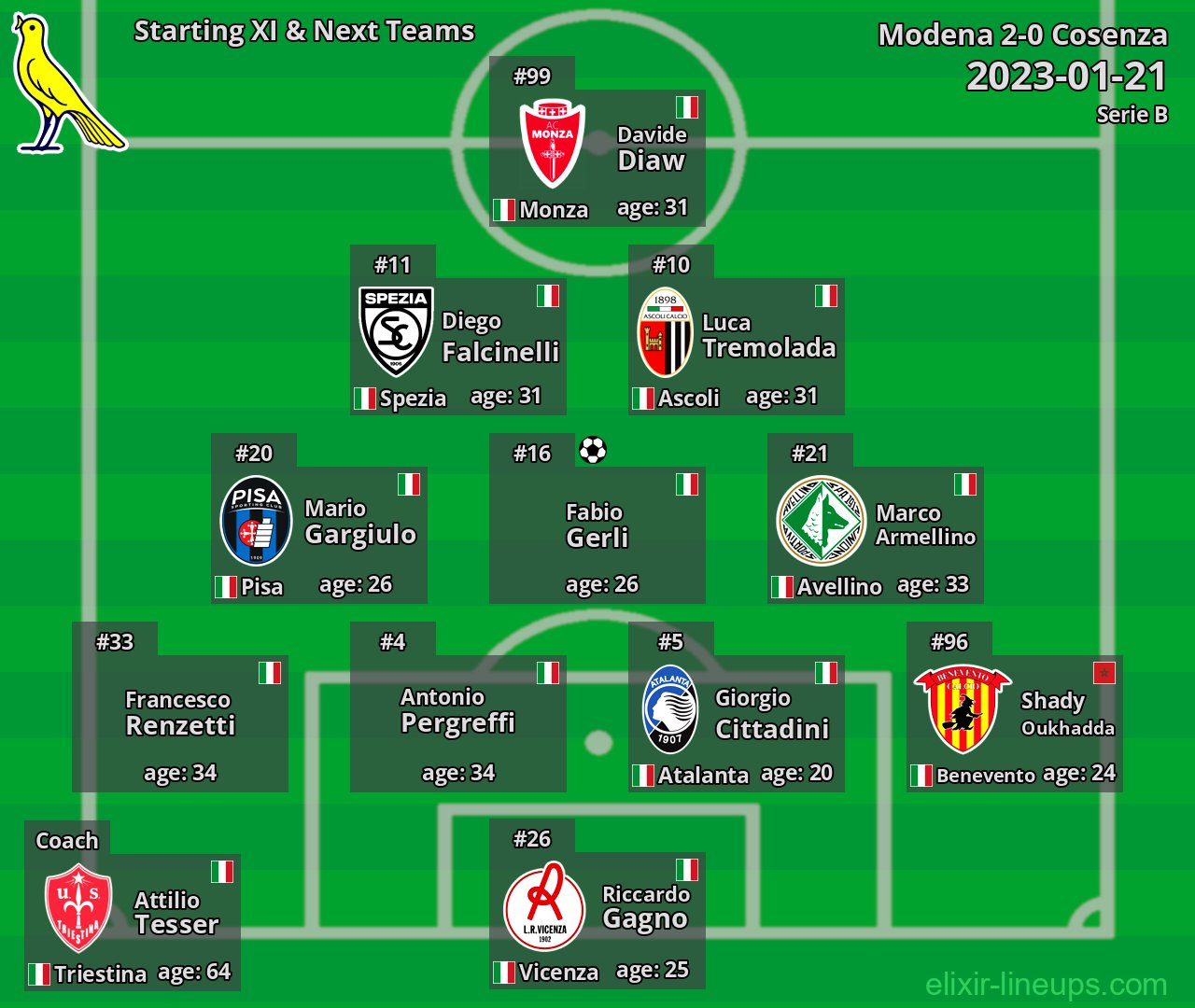 Modena Starting XI & Next Teams 2023-01-21