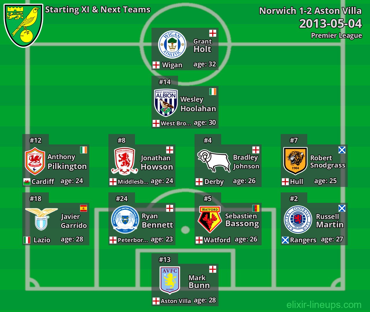 Norwich Starting XI & Next Teams 2013-05-04