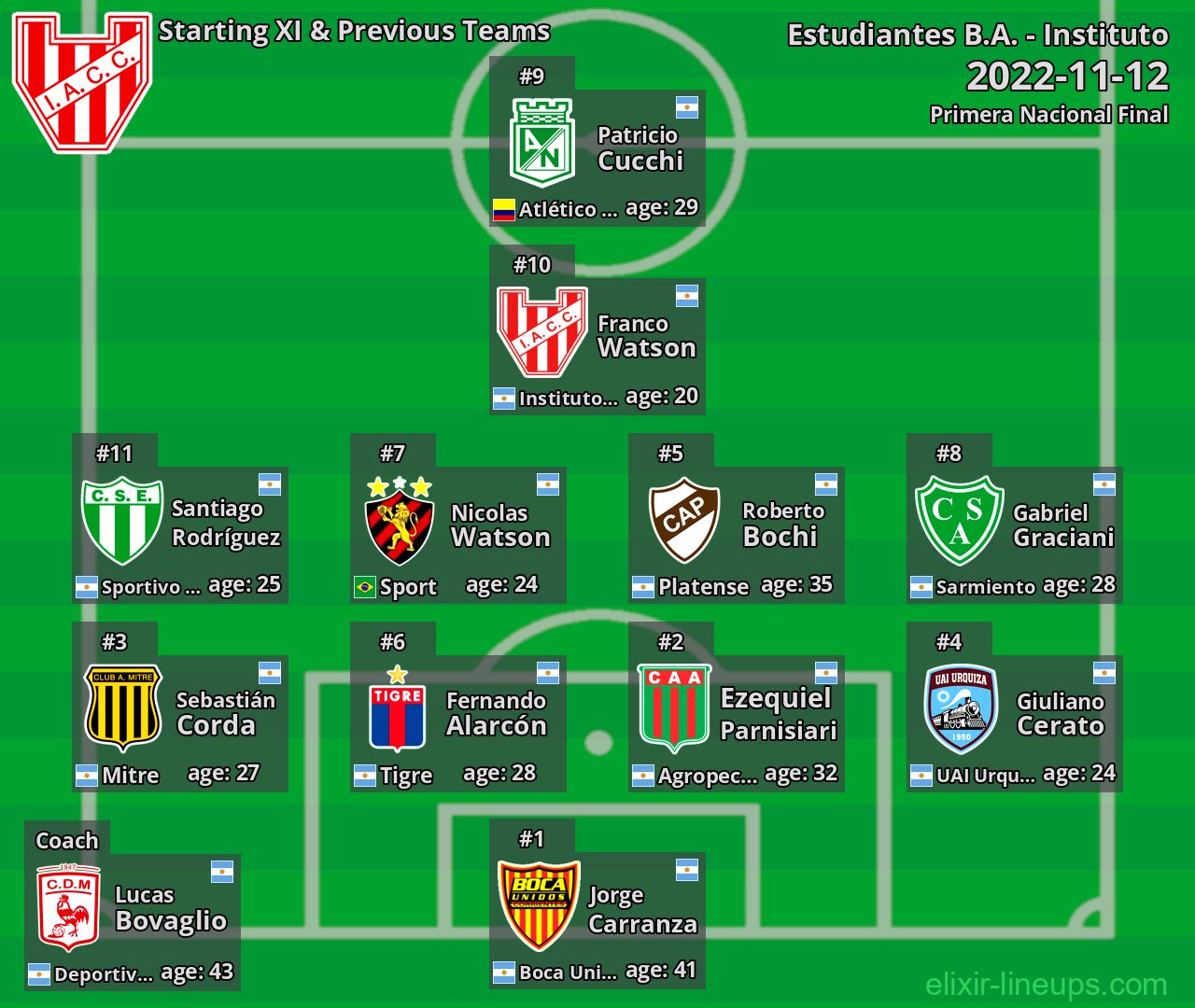 Instituto Starting XI & Previous Teams 2022-11-12